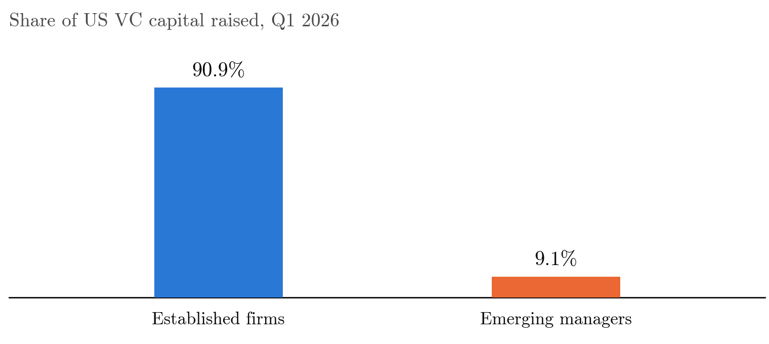 Bar chart: in Q1 2026, established firms raised 90.9% of US VC capital and emerging managers raised 9.1%.