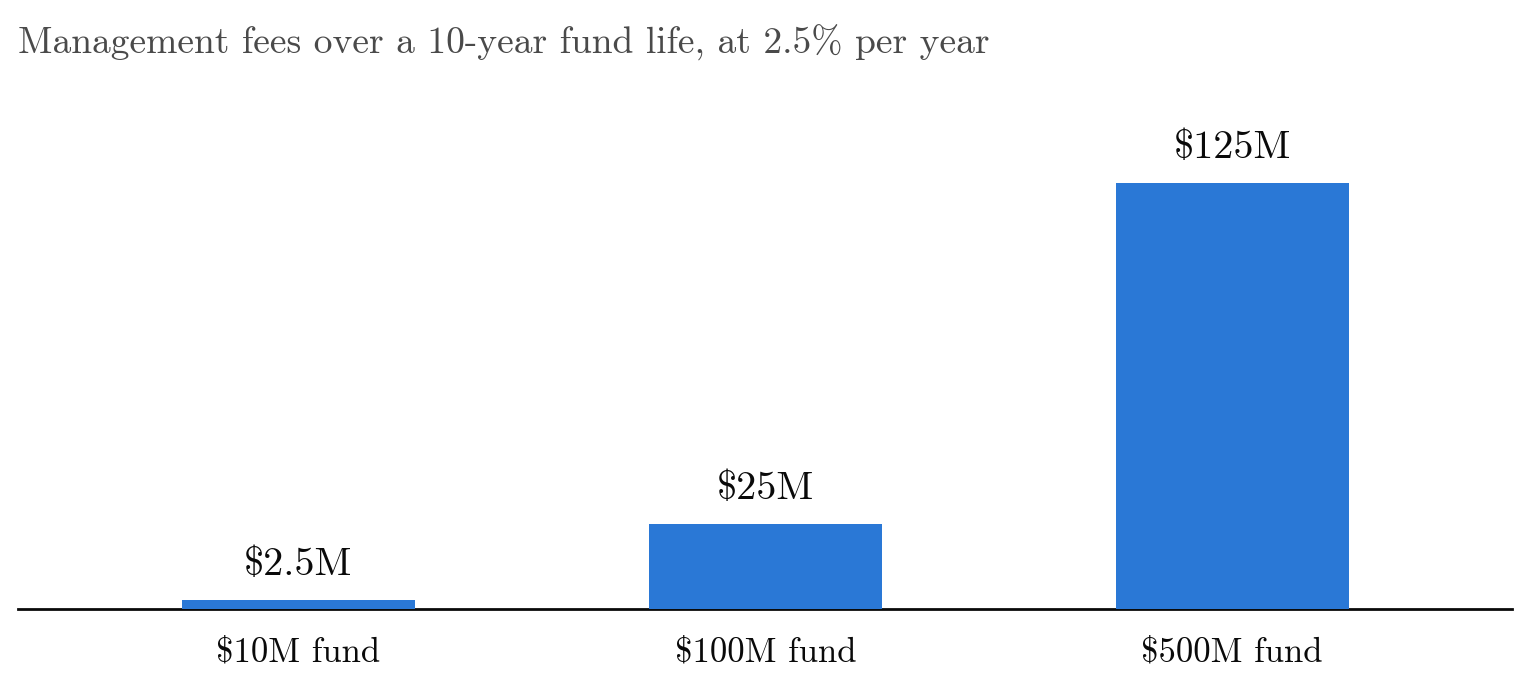 Bar chart: management fees over a ten-year fund life at 2.5% per year come to $2.5M on a $10M fund, $25M on a $100M fund, and $125M on a $500M fund.